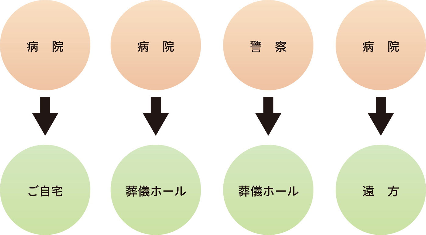 おくりびとの御遺体搬送の主な搬送場所の図