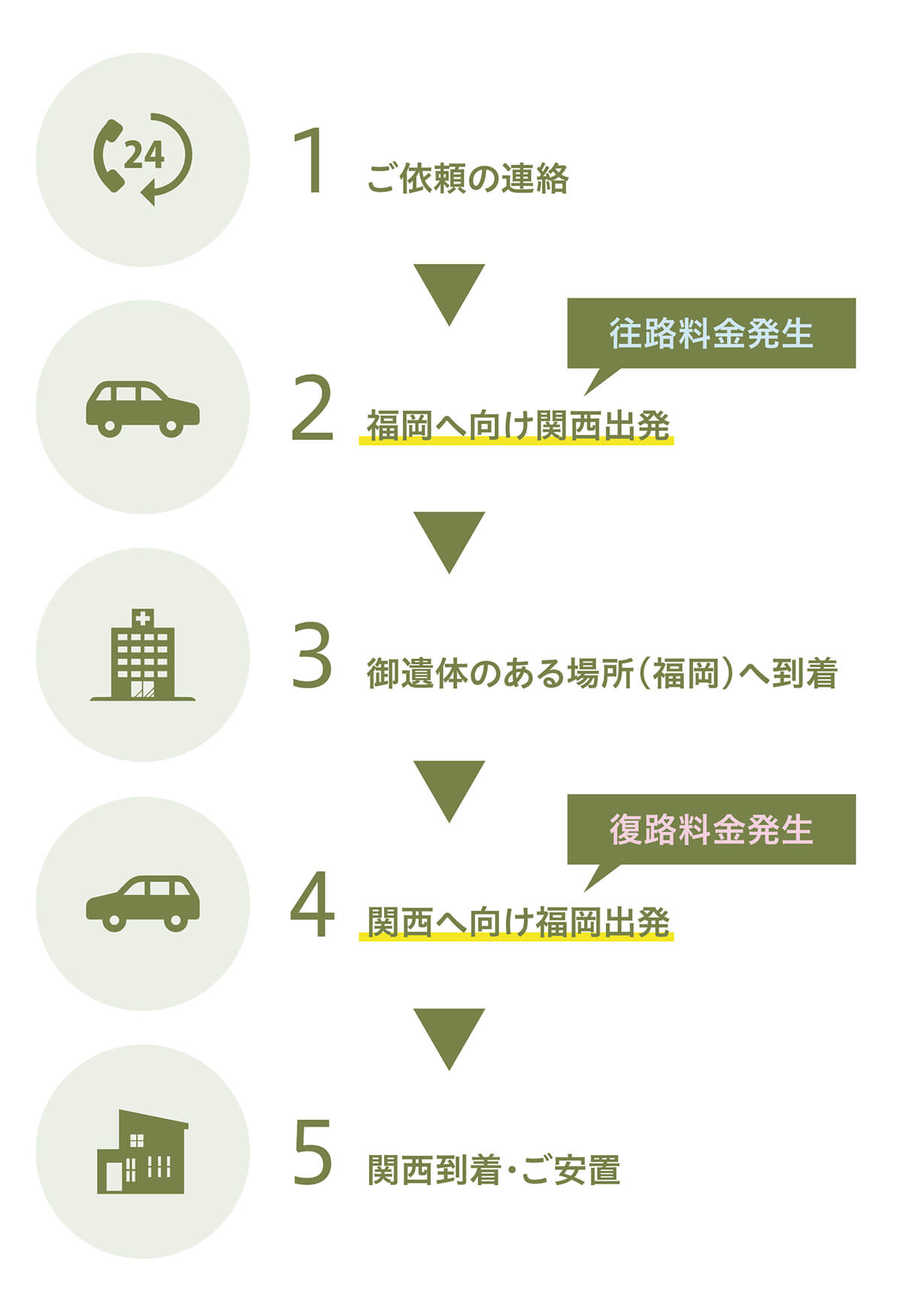 関西の葬儀・搬送業者の場合の図