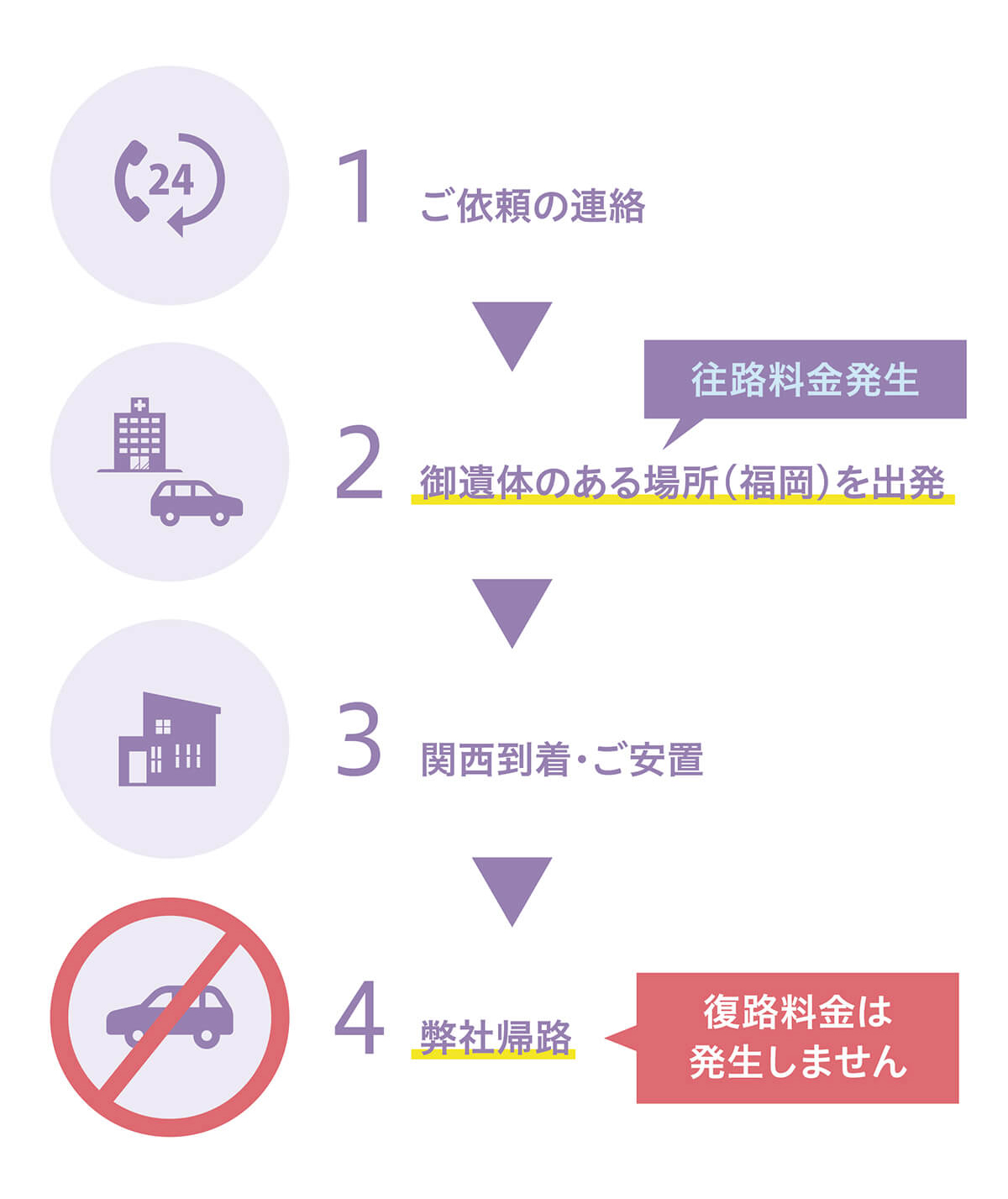 おくりびとの場合の図